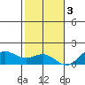 Hanapepe tide chart for Saturday, December 3, 2022
