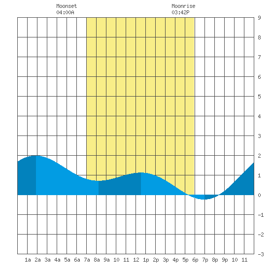 Hanapepe tide chart for Sunday, December 4, 2022