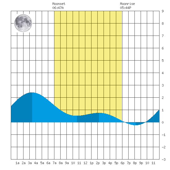 Hanapepe tide chart for Wednesday, December 7, 2022
