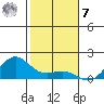 Hanapepe tide chart for Wednesday, December 7, 2022