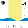 Hanapepe tide chart for Saturday, January 14, 2023