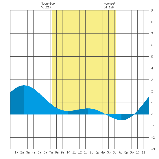 Hanapepe tide chart for Thursday, January 19, 2023