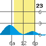 Hanapepe tide chart for Monday, January 23, 2023