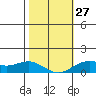 Hanapepe tide chart for Friday, January 27, 2023