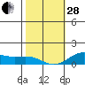 Hanapepe tide chart for Saturday, January 28, 2023