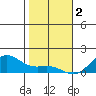 Hanapepe tide chart for Monday, January 2, 2023