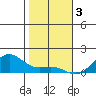 Hanapepe tide chart for Tuesday, January 3, 2023