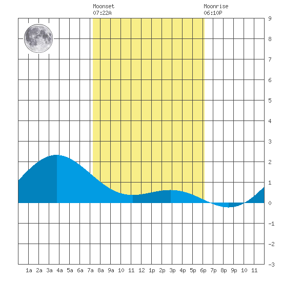 Hanapepe tide chart for Friday, January 6, 2023