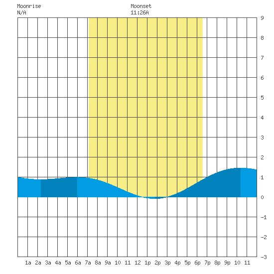 Hanapepe tide chart for Sunday, February 12, 2023