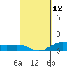 Hanapepe tide chart for Sunday, February 12, 2023