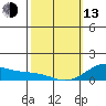 Hanapepe tide chart for Monday, February 13, 2023