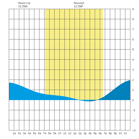 Hanapepe tide chart for Tuesday, February 14, 2023