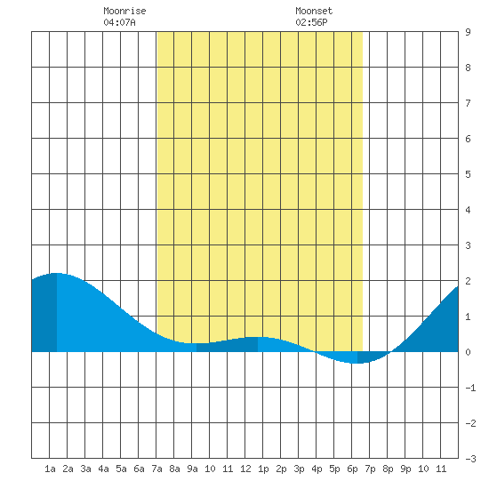 Hanapepe tide chart for Thursday, February 16, 2023