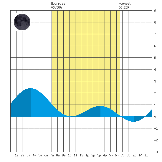 Hanapepe tide chart for Sunday, February 19, 2023