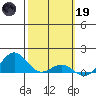 Hanapepe tide chart for Sunday, February 19, 2023