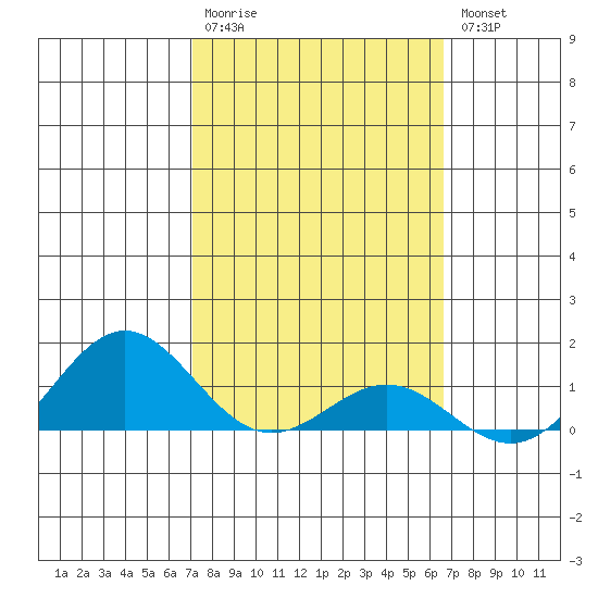 Hanapepe tide chart for Monday, February 20, 2023