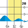 Hanapepe tide chart for Monday, February 20, 2023
