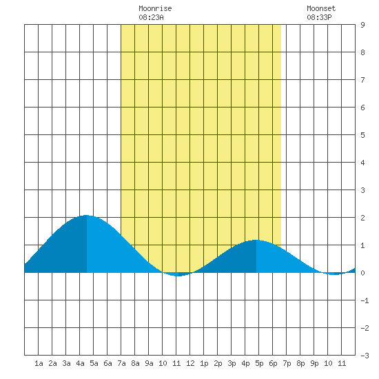 Hanapepe tide chart for Tuesday, February 21, 2023