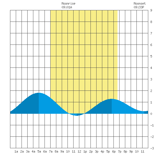 Hanapepe tide chart for Wednesday, February 22, 2023