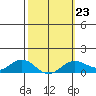 Hanapepe tide chart for Thursday, February 23, 2023