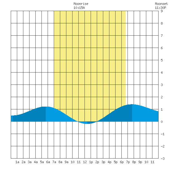 Hanapepe tide chart for Friday, February 24, 2023