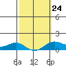 Hanapepe tide chart for Friday, February 24, 2023