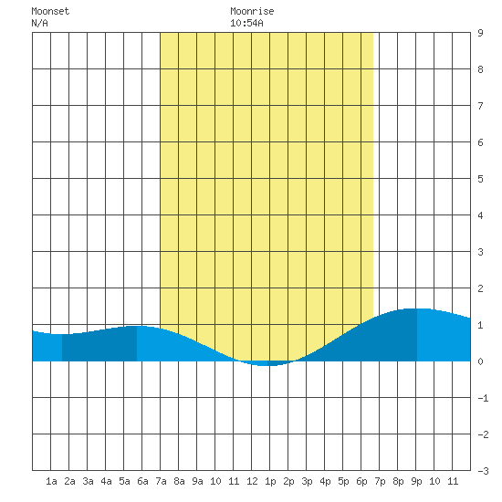 Hanapepe tide chart for Saturday, February 25, 2023