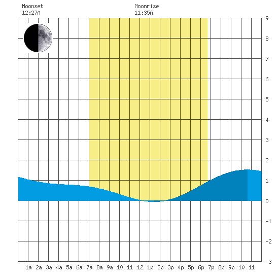 Hanapepe tide chart for Sunday, February 26, 2023