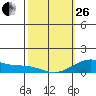 Hanapepe tide chart for Sunday, February 26, 2023