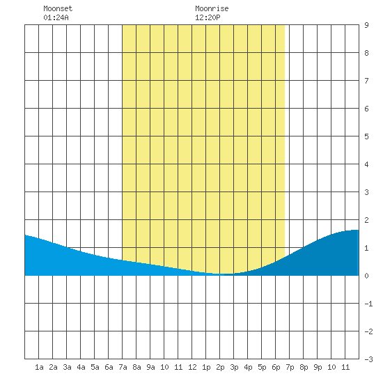 Hanapepe tide chart for Monday, February 27, 2023