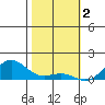 Hanapepe tide chart for Thursday, February 2, 2023