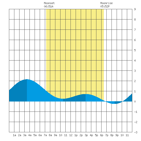 Hanapepe tide chart for Saturday, February 4, 2023