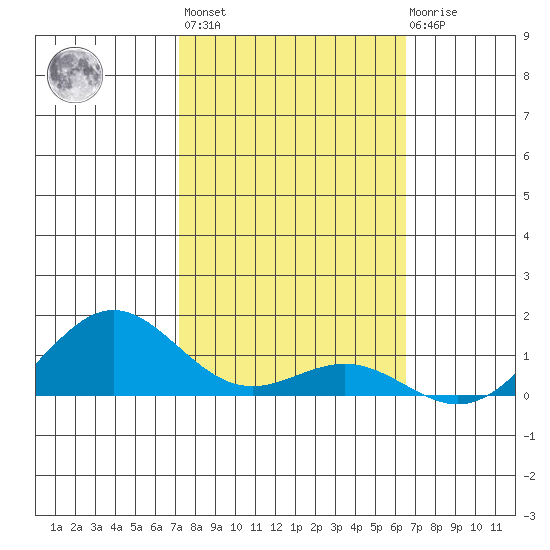 Hanapepe tide chart for Sunday, February 5, 2023