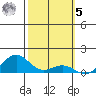 Hanapepe tide chart for Sunday, February 5, 2023
