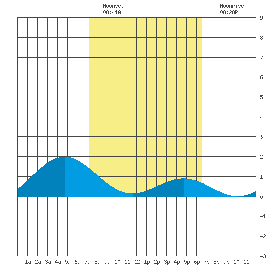 Hanapepe tide chart for Tuesday, February 7, 2023