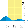 Hanapepe tide chart for Tuesday, February 7, 2023