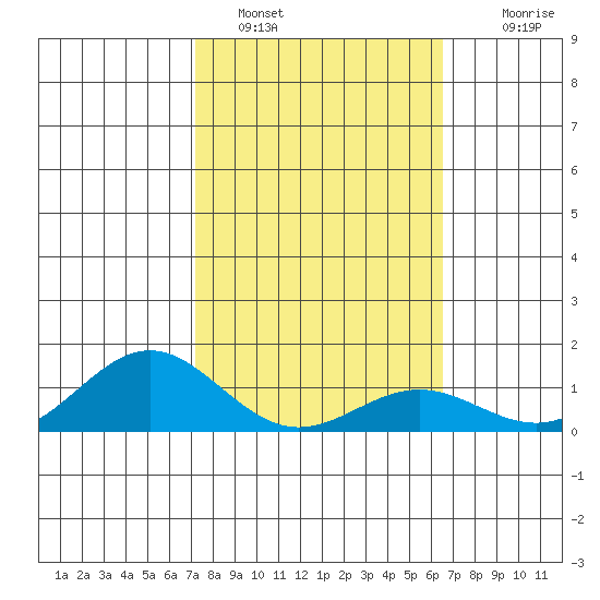 Hanapepe tide chart for Wednesday, February 8, 2023