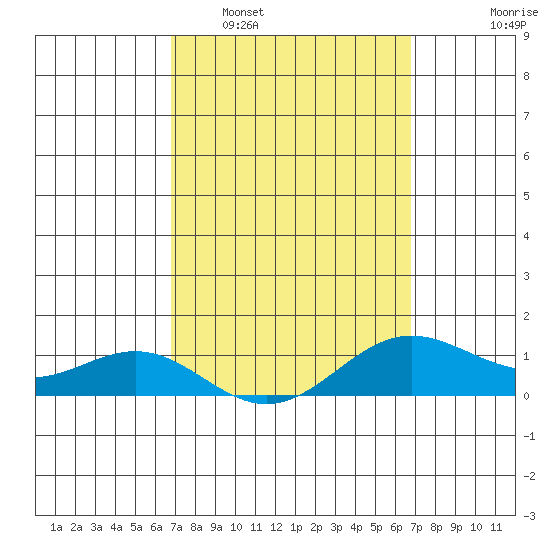 Hanapepe tide chart for Saturday, March 11, 2023