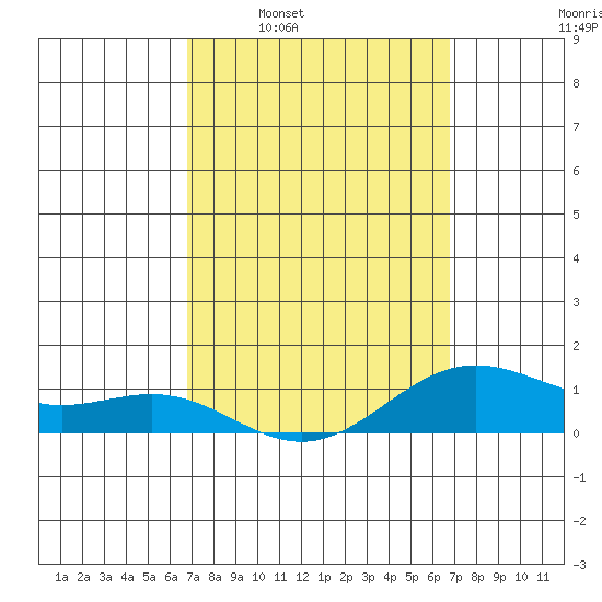Hanapepe tide chart for Sunday, March 12, 2023