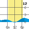 Hanapepe tide chart for Sunday, March 12, 2023