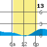 Hanapepe tide chart for Monday, March 13, 2023