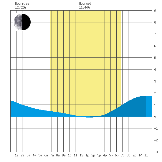 Hanapepe tide chart for Tuesday, March 14, 2023