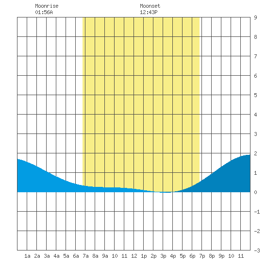 Hanapepe tide chart for Wednesday, March 15, 2023