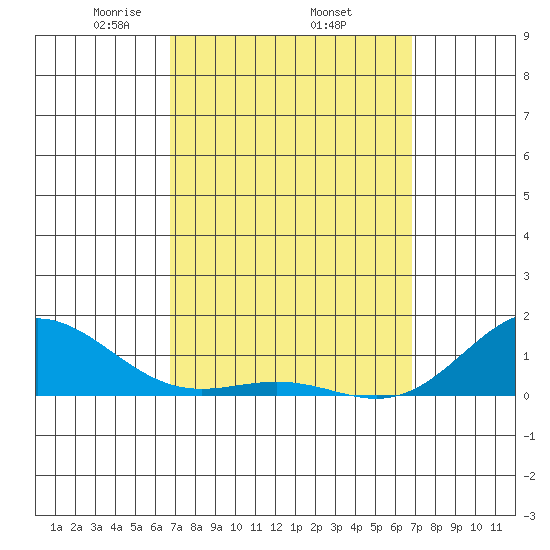 Hanapepe tide chart for Thursday, March 16, 2023