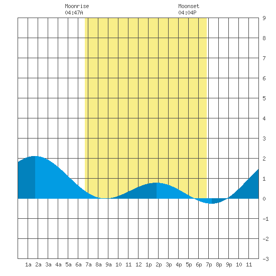 Hanapepe tide chart for Saturday, March 18, 2023
