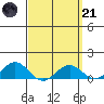 Hanapepe tide chart for Tuesday, March 21, 2023