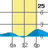 Hanapepe tide chart for Saturday, March 25, 2023
