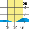Hanapepe tide chart for Sunday, March 26, 2023