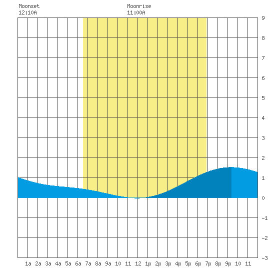 Hanapepe tide chart for Monday, March 27, 2023