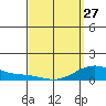 Hanapepe tide chart for Monday, March 27, 2023
